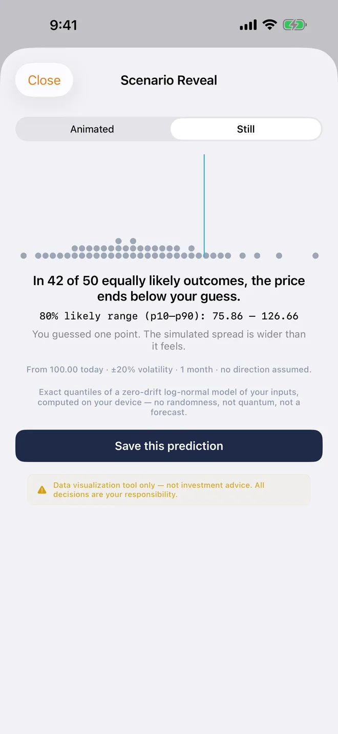 Q-Alpha — Scenario Reveal: the simulated spread of outcomes around your guess.